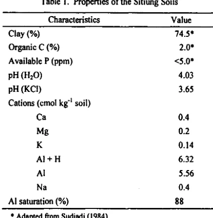 Table 1. Properties of the Sitiung Soils 
