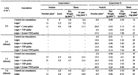 Table 4. Growth and Nodulation of Soybean cv.Tidar at Sitiung Inoculated with B. japonicum with Different Treatments of Lime and Lime-pelleting (Pot Experiment) 