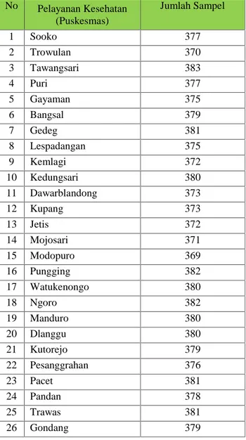 Tabel 2 Sampel dan Sebarannya