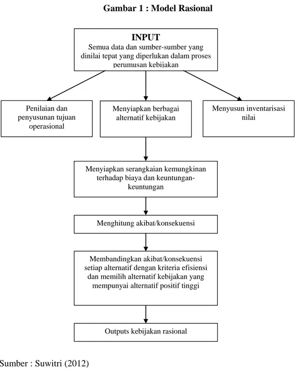Gambar 1 : Model Rasional 