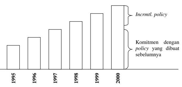 Gambar 2 : Model Incremental 