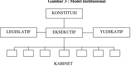 Gambar 3 : Model Institusional 