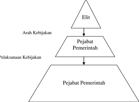 Gambar 4 : Model Elit-Massa 