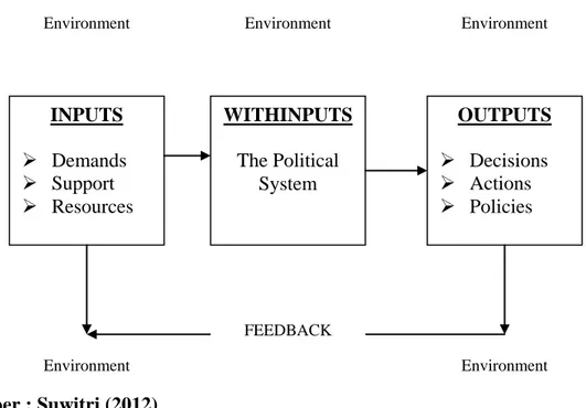 Gambar 6 : Model Sistem-Politik 
