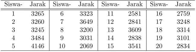 Table 1: Data jarak tempuh ke sekolah dari beberapa siswa.