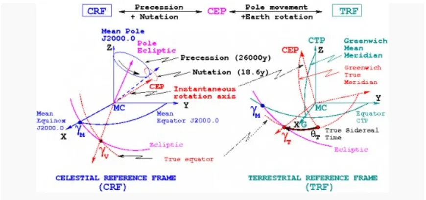 Gambar  1  menguraikan  transformasi  antara  koordinatlangit (CRF) ke  terestrial (TRF: Melalui koreksi presesi dannutasi, Mean Equator dan Equinox J2000.0 diubah ke TrueEquator  dan  Equinox  pada  pengamatan  epok