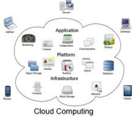 Gambar 1. Gambaran mengenai Cloud computing