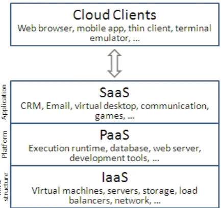 Gambar 2. Tiga layer utama dalam Cloud computing
