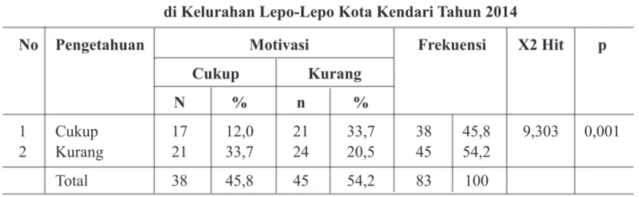 Tabel 1. Distribusi Hubungan Pengetahuan Dengan Motivasi Ibu di Kelurahan Lepo-Lepo Kota Kendari Tahun 2014
