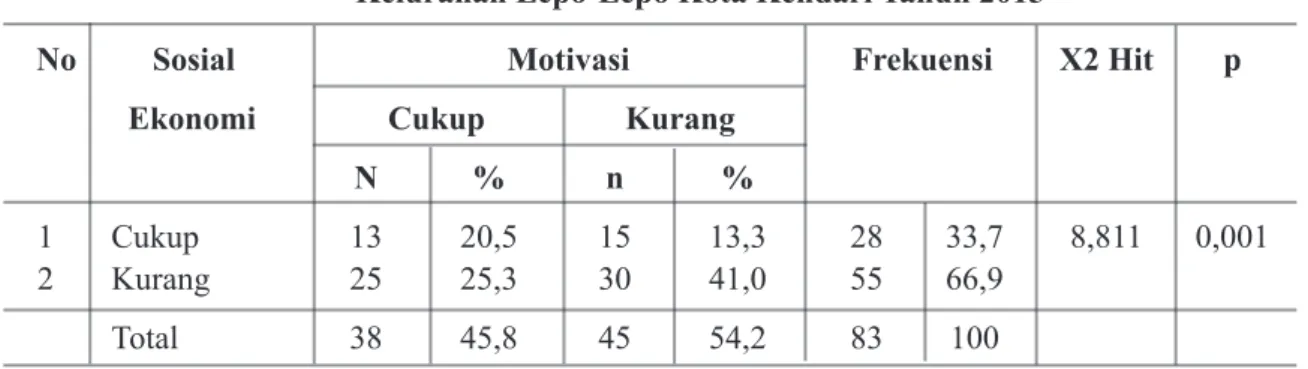 Tabel 2. menunjukkan bahwa dari 83 responden  yang bekerja 15 responden (9,6%)  motivasi  cukup  dan yang bekerja  17  responden(36,1%) motivasinya   kurang sedangkan tidak  bekerja  23  responden(36,1  %) responden motivasi  cukup dan 28 responden   (25,3