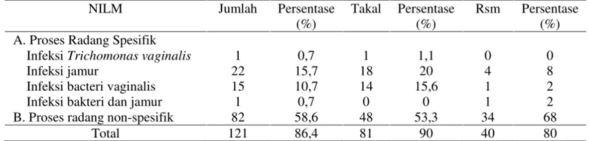 Tabel 5. Data NILM di Puskesmas Tanah Kali Kedinding dan Rumah Sakit Mawadah