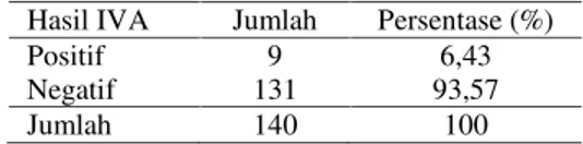 Tabel 6. Hasil pemeriksaan IVA di Puskesmas Tanah Kali Kedinding dan Rumah Sakit Mawadah Hasil IVA Jumlah Persentase (%)