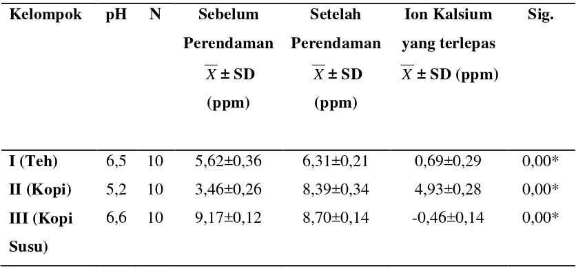 Tabel 2. Hasil uji One Way Anova nilai rerata dan standar deviasi kadar ion kalsium 