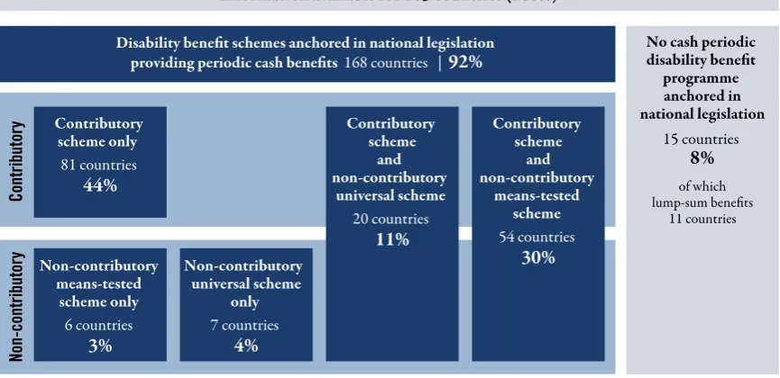 Figure 3.18  Income support for persons with disabilities: Existence and type of programmes, 2012/13