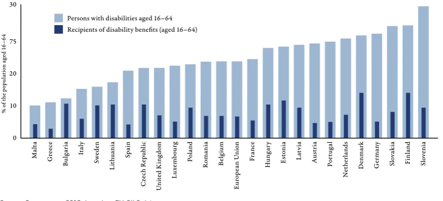Figure 3.19  Europe: Persons with disabilities in working age and recipients of disability beneits, 2010