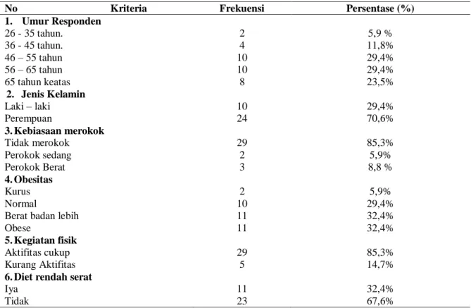 Tabel  1.  Karakteristik  responden  yang  mengalami  peningkatan  kadar  kolesterol  darah  di  Dusun  Sidomulyo Desa Rejoagung