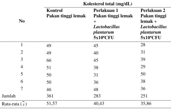Tabel 1.  Data Kolesterol Total 