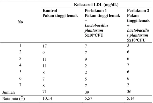 Tabel 2.  Data Kolesterol LDL  