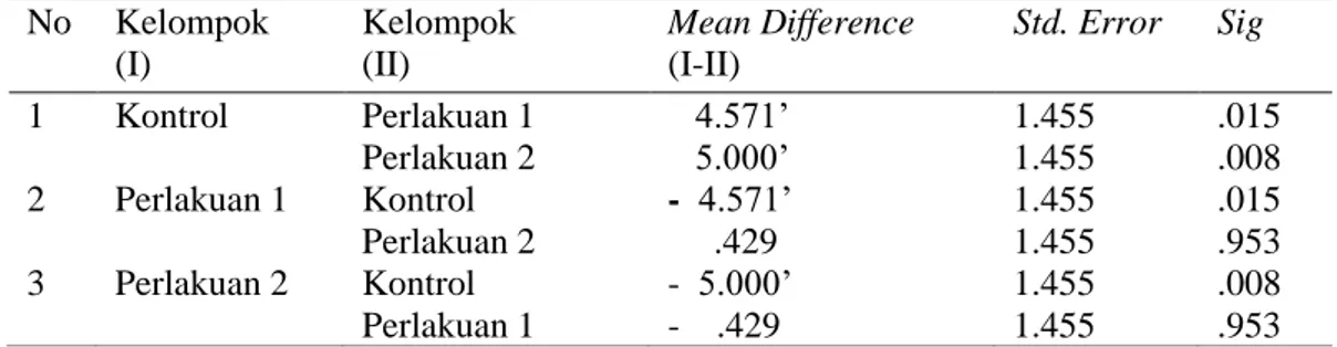 Tabel  4.  Hasil  Analisis  Data  Perbedaan  Konsentrasi  Pada  Pemberian  Lactobacillus Plantarum Terhadap Kadar Kolesterol LDL  