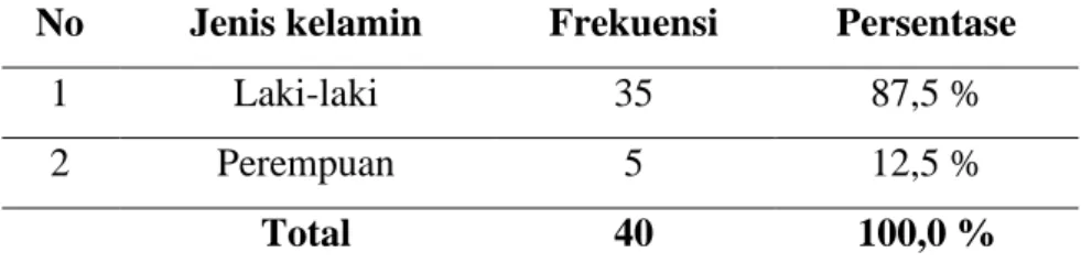 Tabel  1.  Distribusi  frekuensi  berdasarkan  jenis  kelamin  responden  perokok  aktif  dan  perokok  pasif  di  Desa  Tolnaku  RT  02  RW 01 Kecamatan Fatuleu