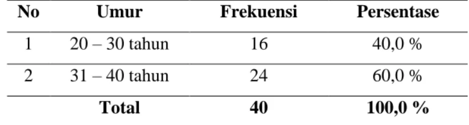 Tabel 2. Distribusi  frekuensi  berdasarkan  umur  responden  perokok  aktif  dan  perokok  pasif  di  Desa  Tolnaku  RT  02  RW  01  Kecamatan Fatuleu