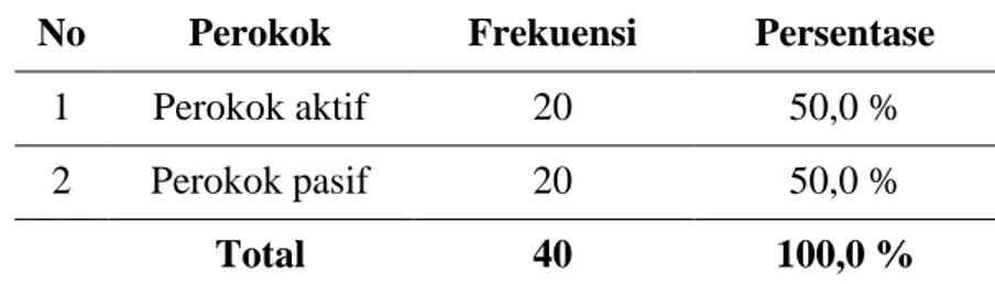 Tabel  3.  Distribusi  frekuensi  berdasarkan  kategori  perokok  responden  perokok  aktif  dan  perokok  pasif  di  Desa  Tolnaku RT 02 RW 01 Kecamatan Fatuleu