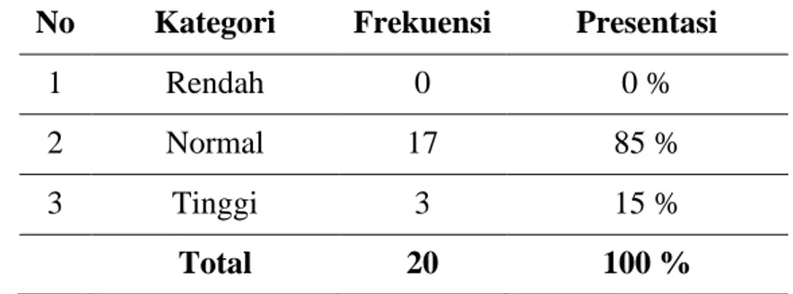 Tabel  5.  Distribusi  frekuensi  kategori  kadar  hemoglobin  pada  perokok  pasif  di  Desa  Tolnaku  RT  02  RW  01  Kecamatan  Fatuleu