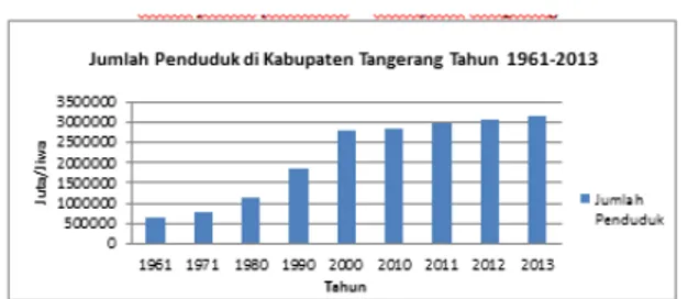 Gambar 1. 1. Grafik jumlah penduduk di  Kabupaten Tangerang 1961 - 2013 