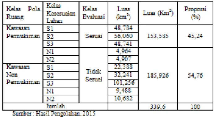 Tabel 3. 4.  Luas dan proporsi kelas  kesesuaian lahan permukiman dengan  rencana tata ruang wilayah di Kabupaten  Tangerang 