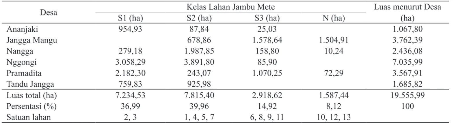 Tabel 1.  Kesesuaian lahan tanaman jambu mete Kecamatan Karera menurut desa