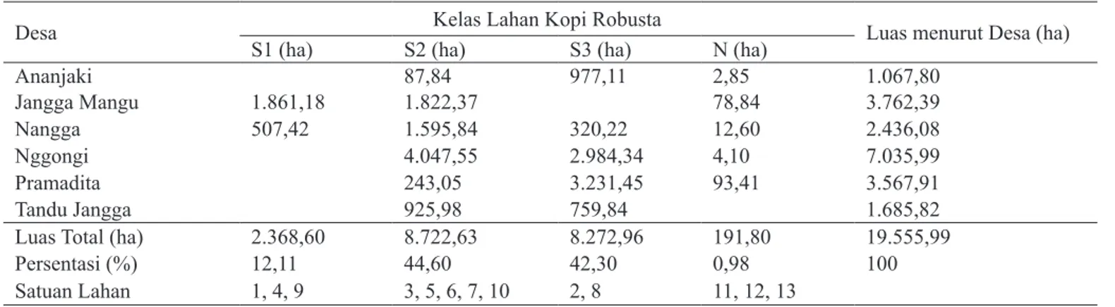 Tabel 3.  Kesesuaian Lahan Tanaman Kopi Robusta  Kecamatan Karera menurut Desa