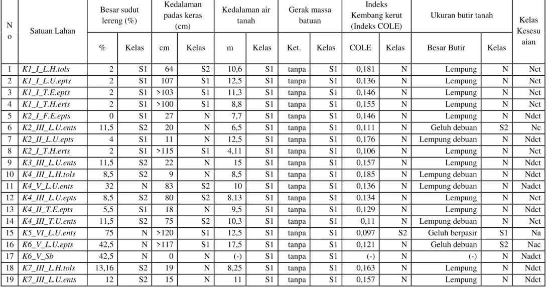 Tabel 1.4. Kelas Kesesuaian Lahan untuk Bangunan Tempat Tinggal Di Kecamatan Playen N o  Satuan Lahan  Besar sudut lereng (%)  Kedalaman  padas keras (cm)  Kedalaman air tanah  Gerak massa batuan  Indeks  Kembang kerut (Indeks COLE) 