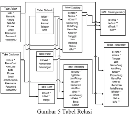 Gambar 5 Tabel Relasi