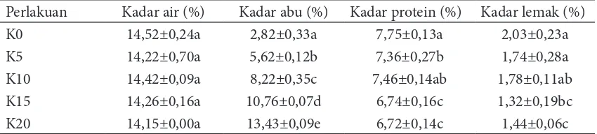 Tabel 1 Komposisi proksimat kerupuk ikan fortiikasi kalsium