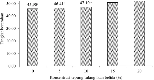 Gambar 3 Tingkat kecerahan kerupuk fortiikasi tepung tulang ikan belida. Notasi angka yang       diikuti huruf superscript berbeda menunjukkan berbeda nyata (p<0,05)
