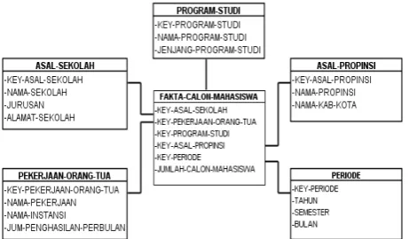 Gambar 5. Model Star Schema Data Dimensi ProfilLulusan