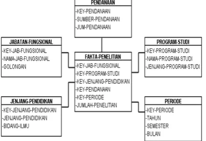 Gambar 7. Model Star Schema Data Dimensi Penelitian