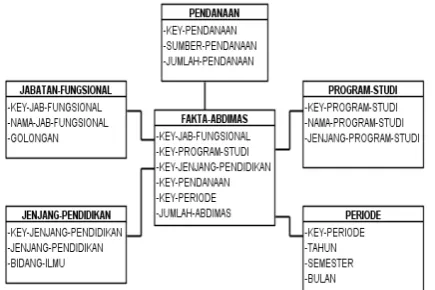 Gambar 8. Model Star Schema Data Dimensi Abdimas