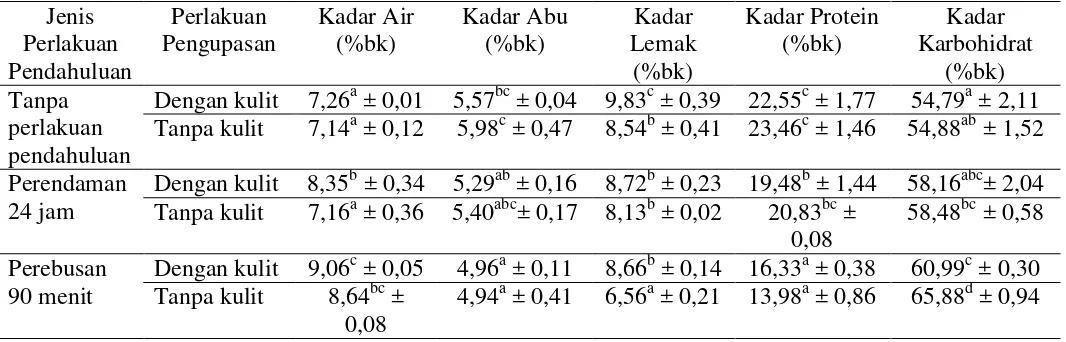Tabel 1  Karakteristik Proksimat Tepung Kacang Merah dengan Kulit dan Tanpa Kulit pada Berbagai Variasi Perlakuan Pendahuluan  