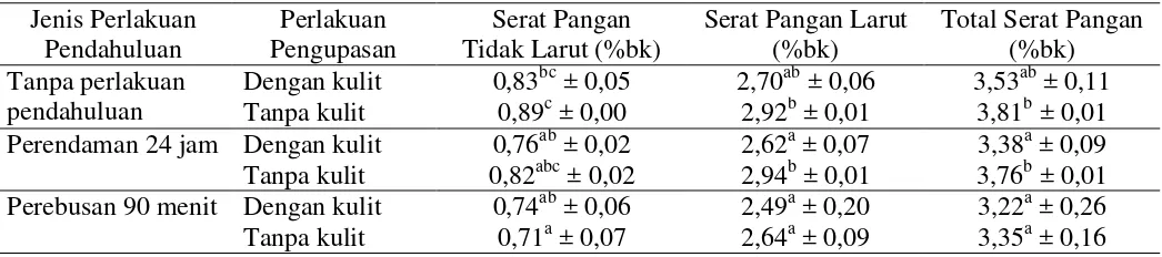 Tabel 5 Kadar Serat Pangan (%bk) Tepung Kacang Merah dengan Kulit dan Tanpa Kulit pada Berbagai Variasi Perlakuan Pendahuluan 