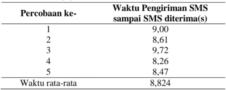 Tabel 5. Pengujian GSM SIM 800L jarak 1.487.000 m  Percobaan ke-  Waktu Pengiriman SMS 
