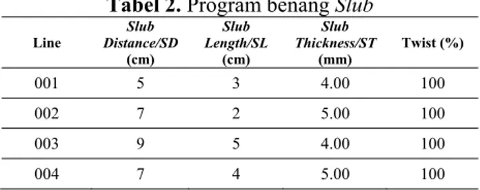 Tabel 2 menunjukkan bahwa benang Slub  terdiri dari  4 line dengan jarak Slub 5 s/d 9 cm, 