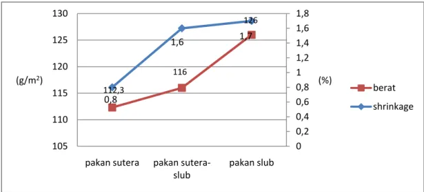 Gambar 10. Hasil uji shrinkage dan berat kain 