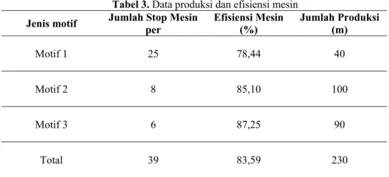 Tabel 3. Data produksi dan efisiensi mesin  Jenis motif  Jumlah Stop Mesin 