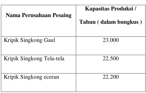 Tabel 2.2 Perusahaan Pesaing 