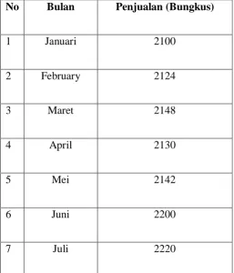 TABEL 2.3 PROYEKSI PENJUALAN 