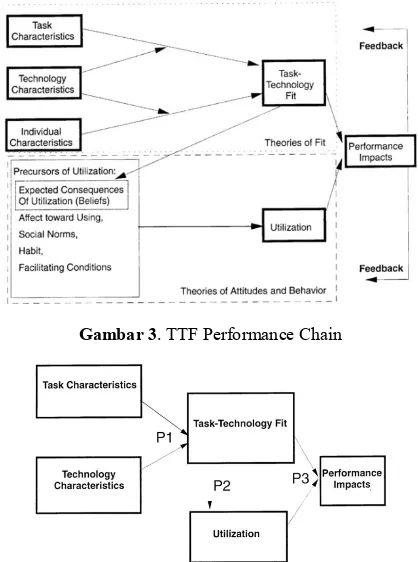 Gambar 3. TTF Performance Chain