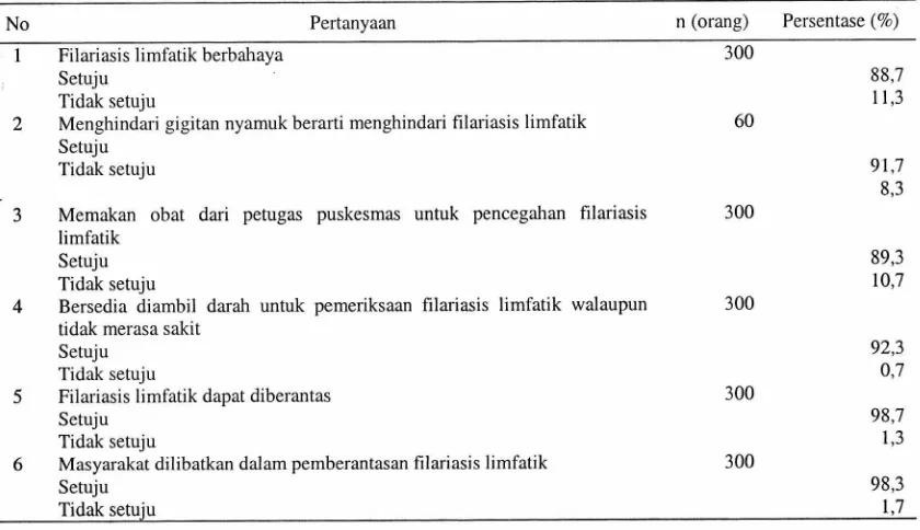Tabel 3. Pengetahuan Responden Mengenai Filariasis Limfatik 