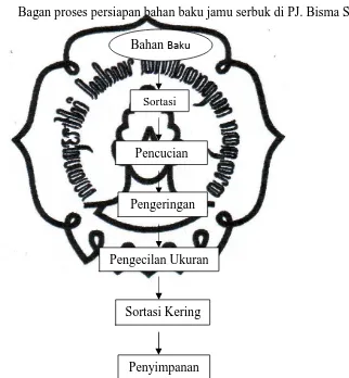 Gambar 4.2 Diagram Alir Proses Persiapan Bahan Baku Jamu Serbuk di 