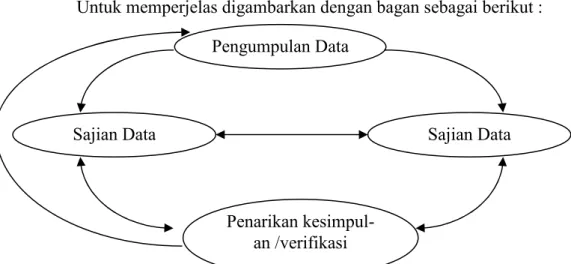 Gambar 1. Interaktif Model of Analisis Pengumpulan Data